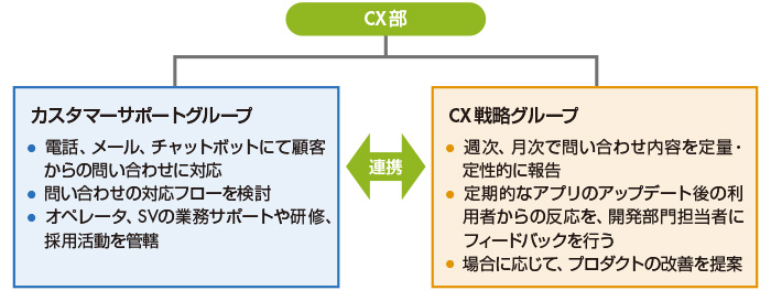 図1　CX部の部門構成