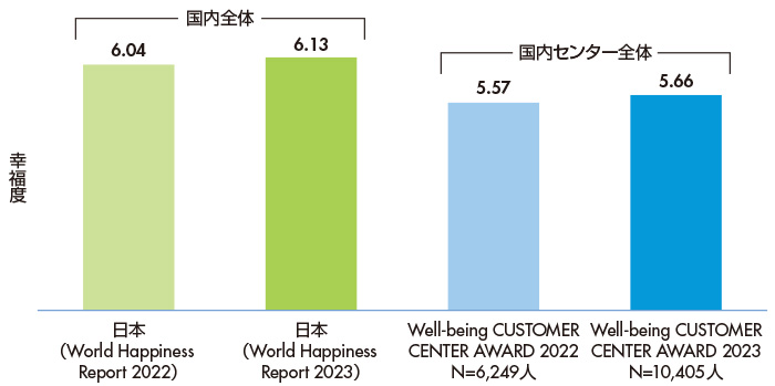 図1　幸福度の比較