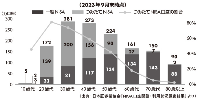 図　年代別NISA（一般・つみたて）口座数