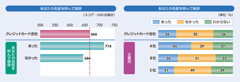 図 「あなたの名前を呼んで挨拶」の有無と満足度