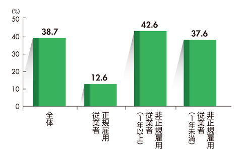 図2　オペレータの離職率（2014年10月〜2015年9月）