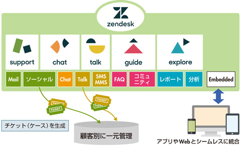 図　「Zendesk」の提供イメージ