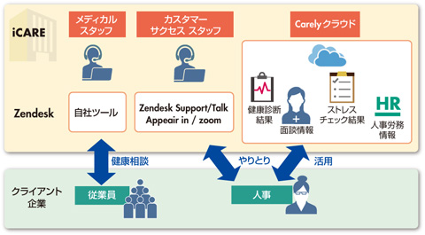 図　Zendeskの活用イメージ