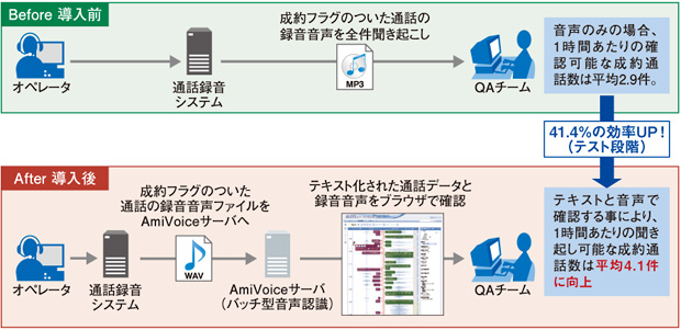 AmiVoice Communication Suite運用イメージ(Before/After)