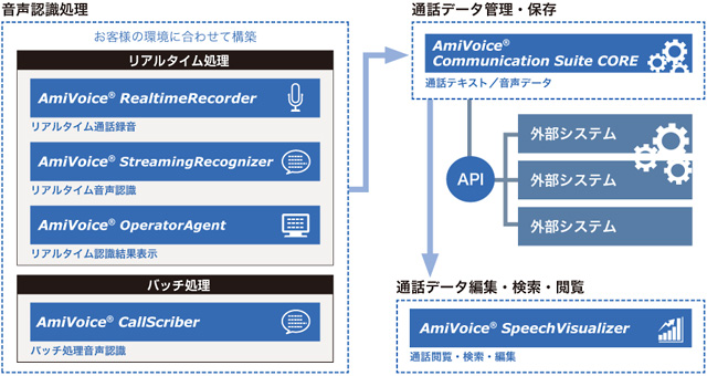 「AmiVoice Communication Suite」のシステム構成