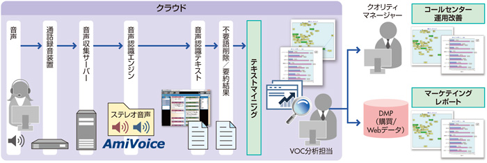 図 Pure-VOC(カスタマの生の声)ソリューション──サービスイメージ