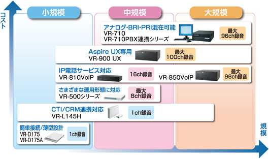 通話録音装置VRシリーズ ラインナップ