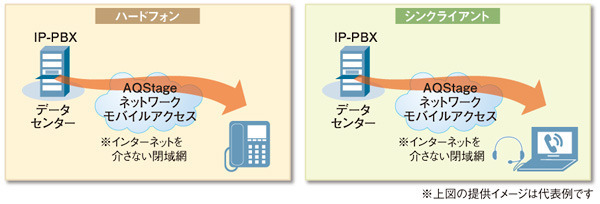 図1　AQStage IPコールセンタサービス 在宅向けコンタクトセンタオプション サービスラインナップ