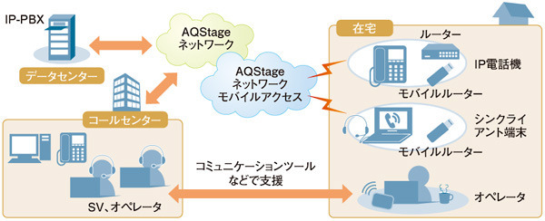 図2　AQStage IPコールセンタサービス 在宅向けコンタクトセンタオプション サービス提供イメージ