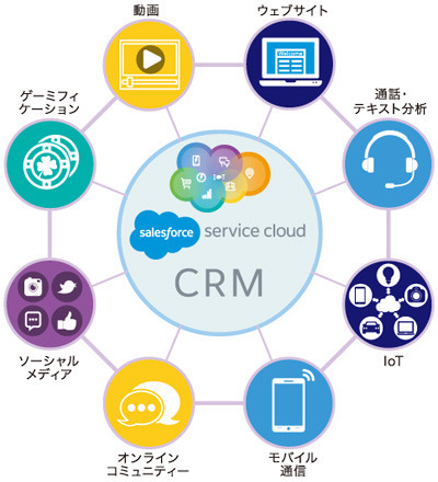 salesforce Service Cloud CRM