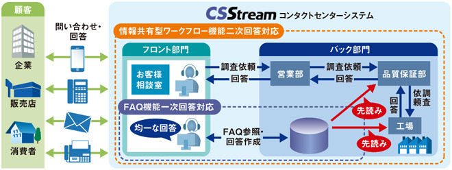図1　「CSStream」の機能概要