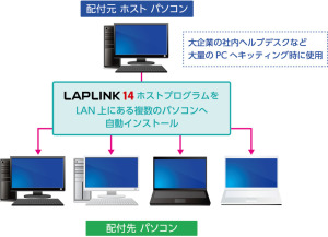 LAPLINK　14の利用イメージ