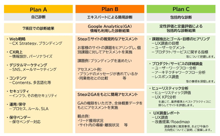  プランごとのアセスメント項目