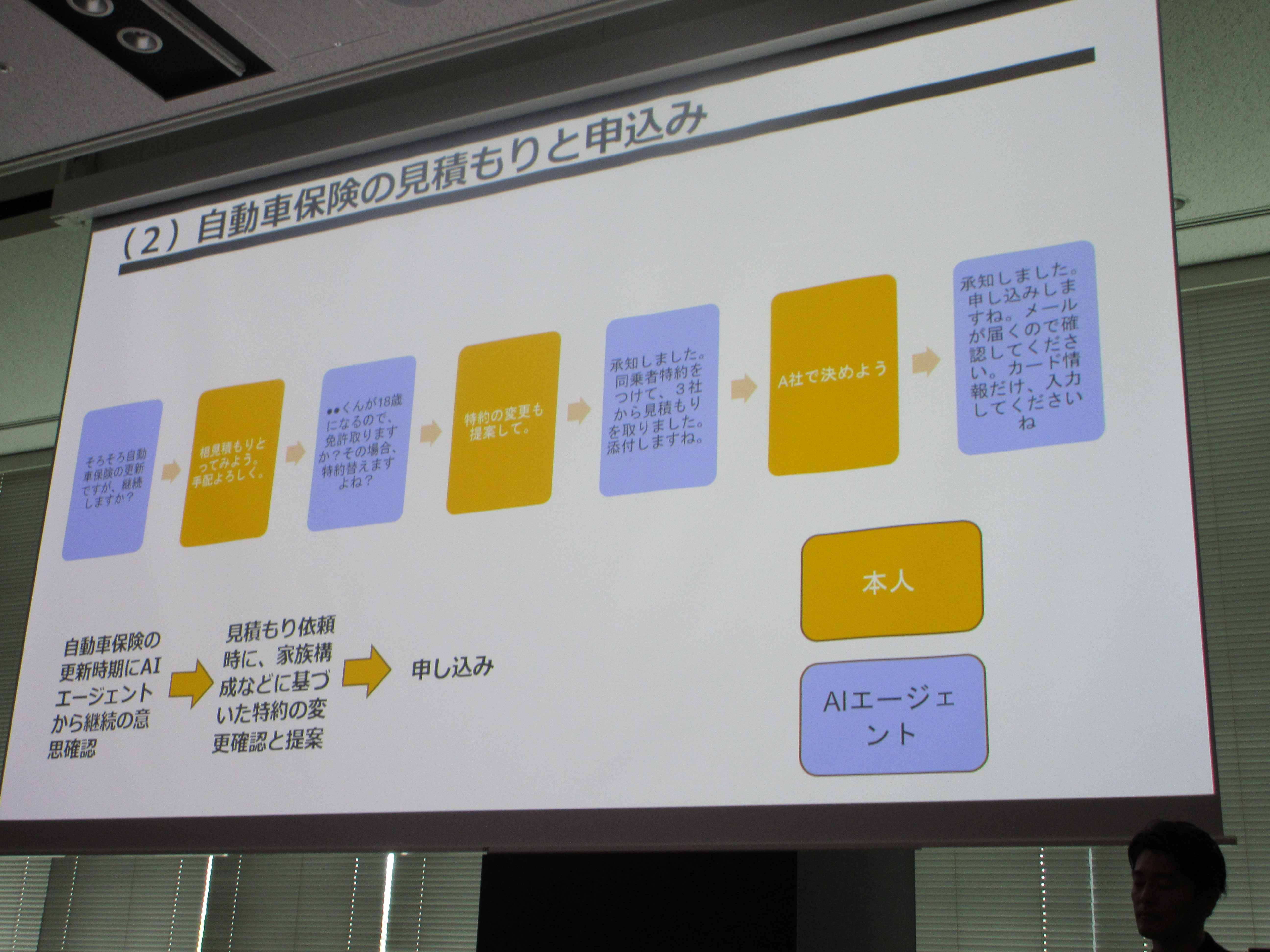 図２　自動車保険の見積もりと申込み