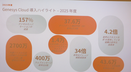 2025年度のハイライトから見えたデジタルコミュニケーションへの移行