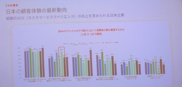 「消費者が好ましいブランドとのやり取りで最も重視する要素（アジア太平洋地域におけるカスタマーエクスペリエンスの現状より）」