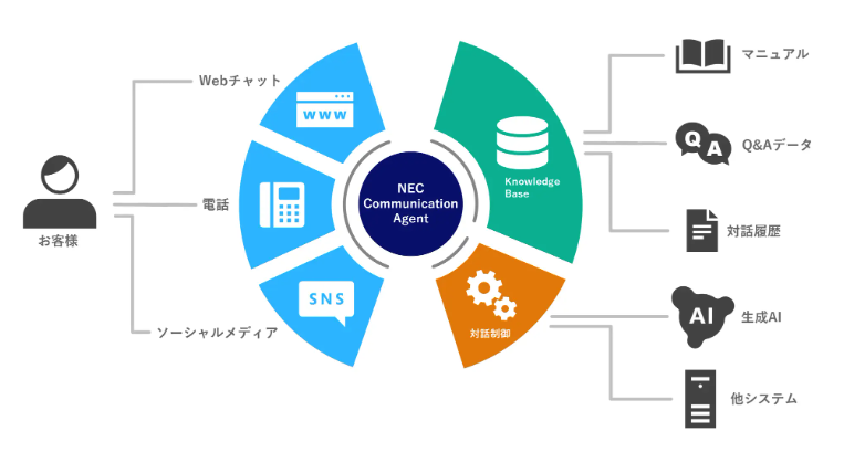 『NEC Communication Agent』概要