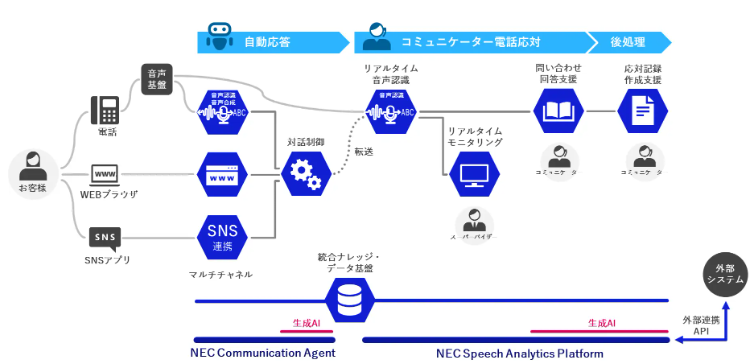 『NEC Speech Analysis Platform』との連携イメージ