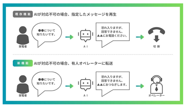 有人転送機能のイメージ