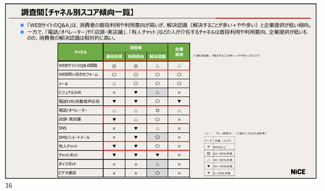 消費者の利用チャネルと企業の提供チャネルのギャップ