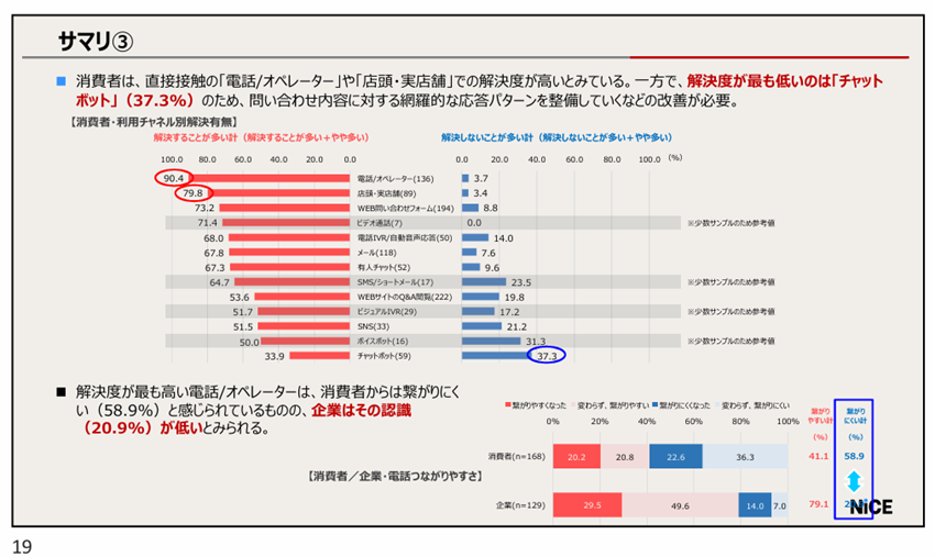 チャネル別解決度と電話のつながりやすさ（サマリ）