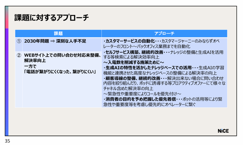 課題に対するアプローチ