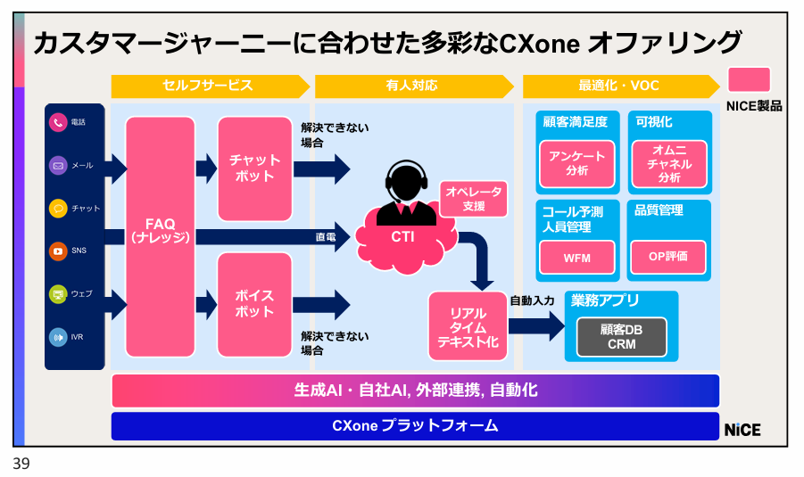 多彩なCXoneオファリング