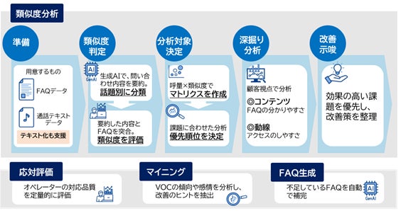 「VOC活用コンサルメニュー」全体イメージ図