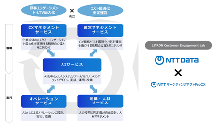 LITRON Customer Engagementのサービス群