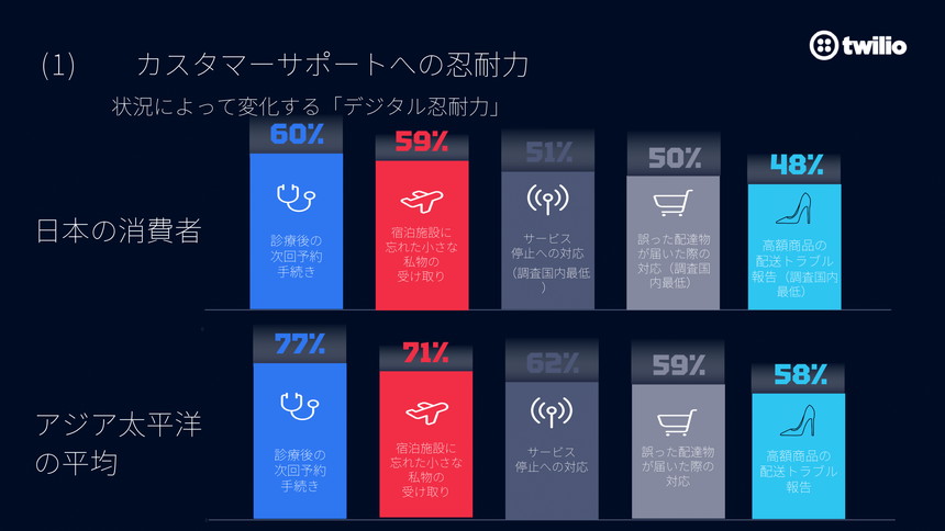 状況別の忍耐力
