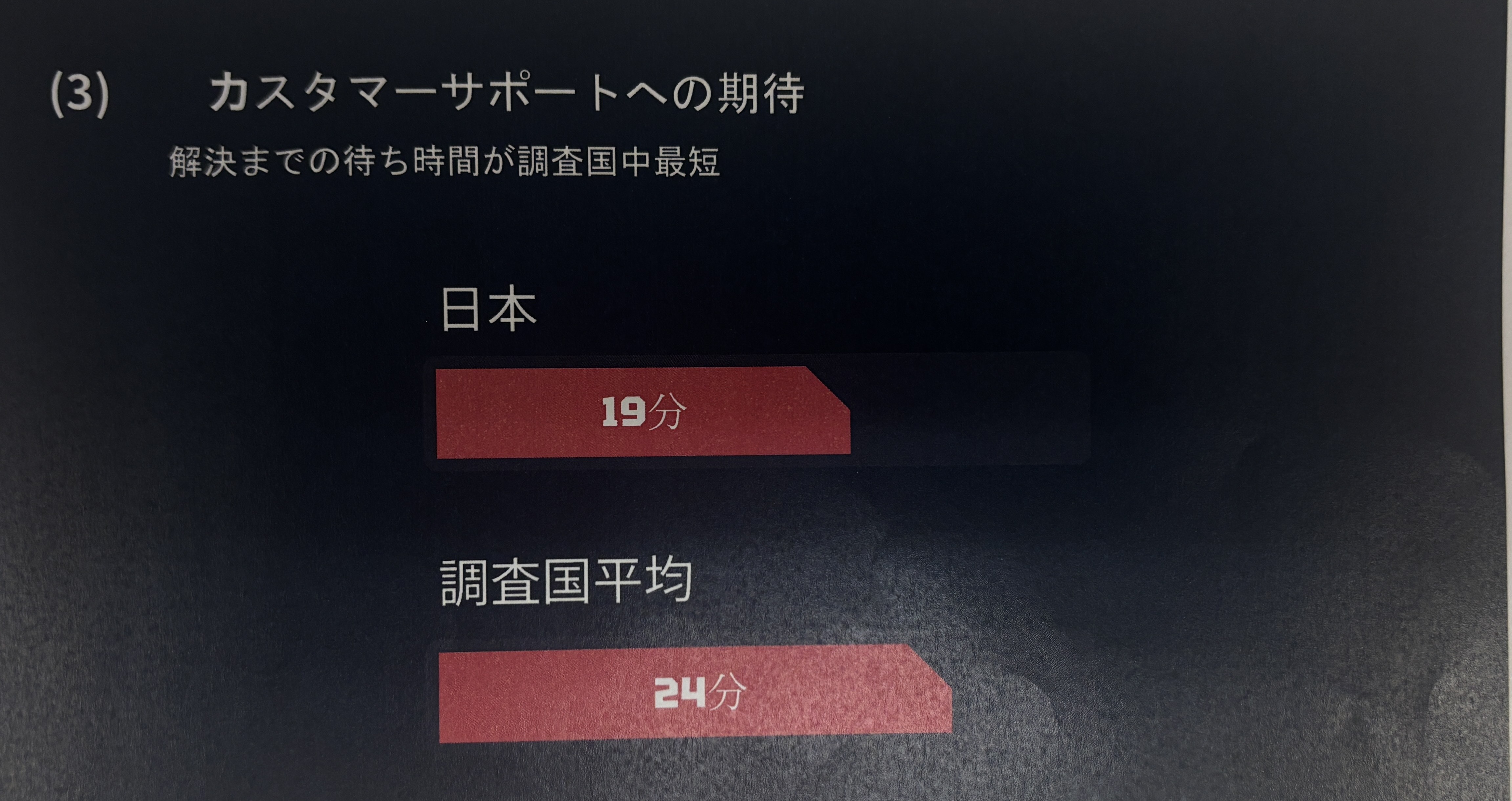 問題解決までに期待したい時間