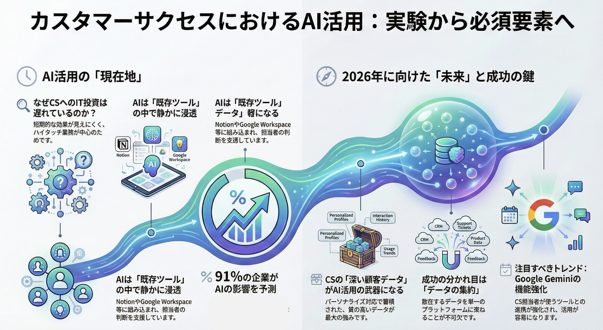 カスタマーサクセスにおける生成AI活用フェーズ