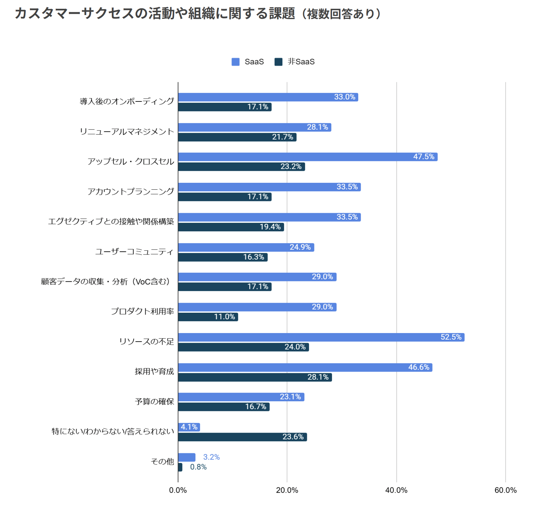 カスタマーサクセスに関する課題（日本カスタマーサクセス協会調べ）