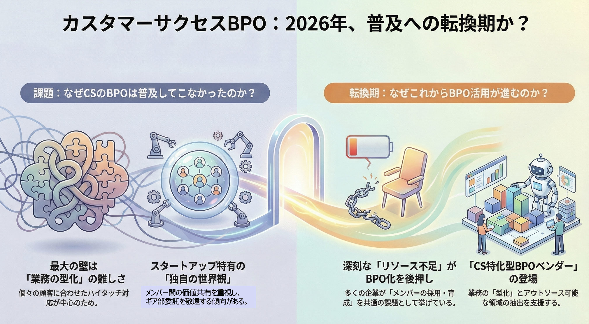 カスタマーサクセス向けBPOの展望