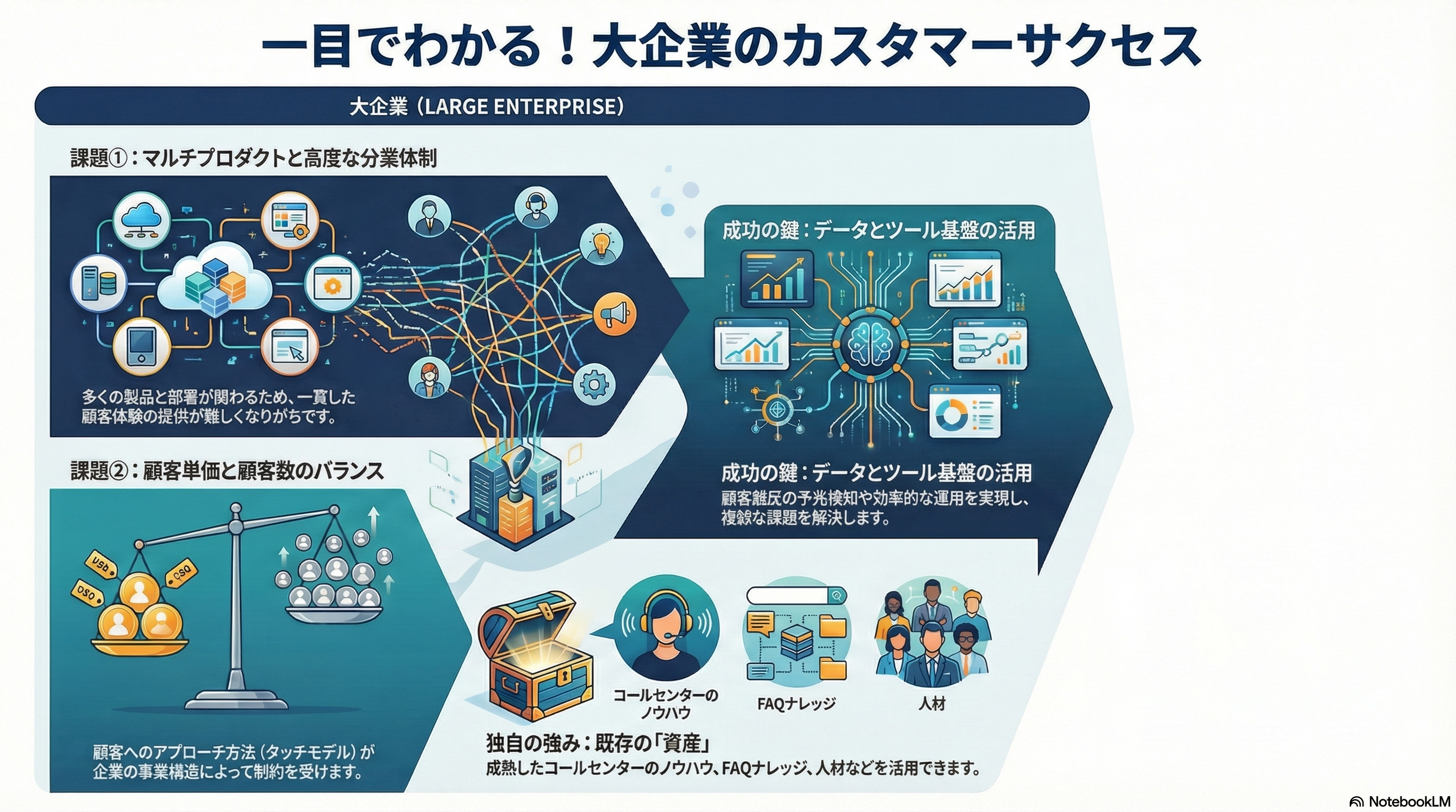 大企業のカスタマーサクセス業務
