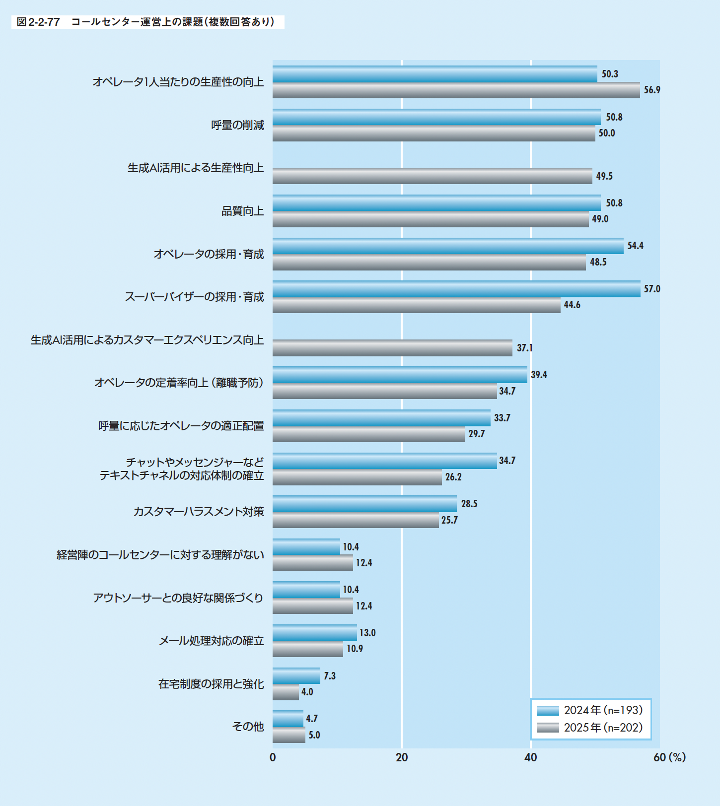 コールセンターの運営課題（クリックして拡大）