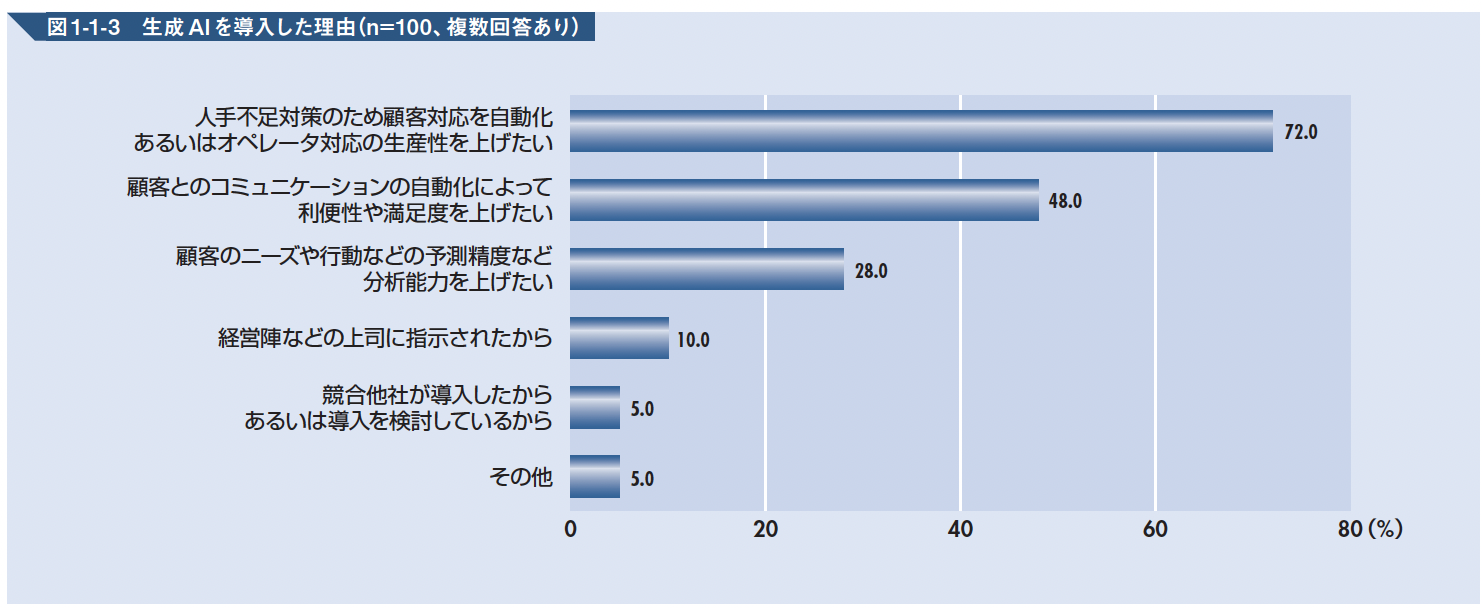 生成AIの導入理由