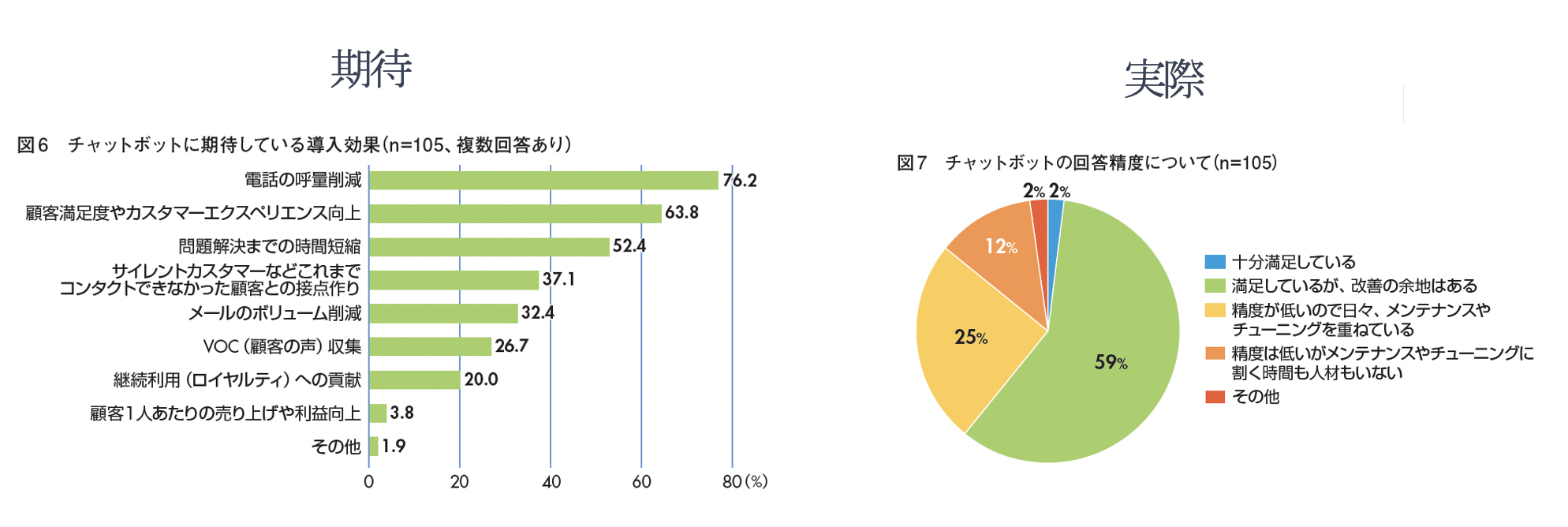 図３　チャットボットへの期待効果と回答精度