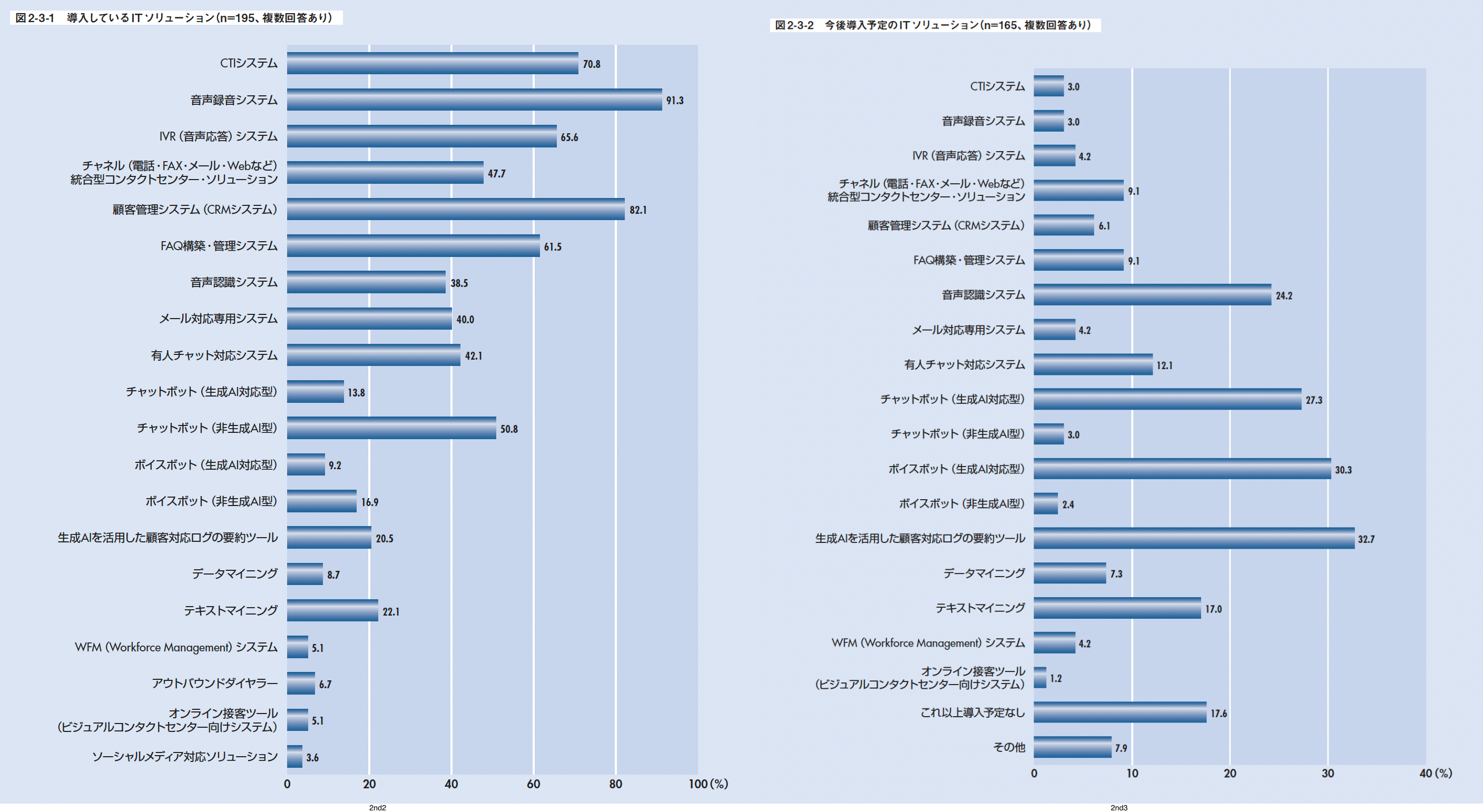 図２　導入および導入予定のITソリューション