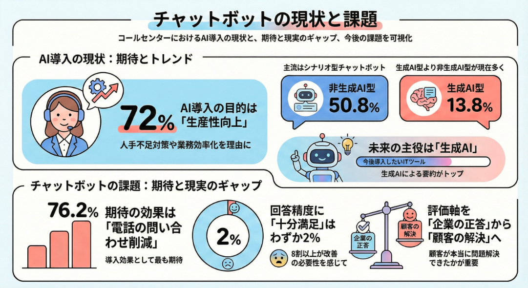 まとめ（１）　チャットボットの現状と課題