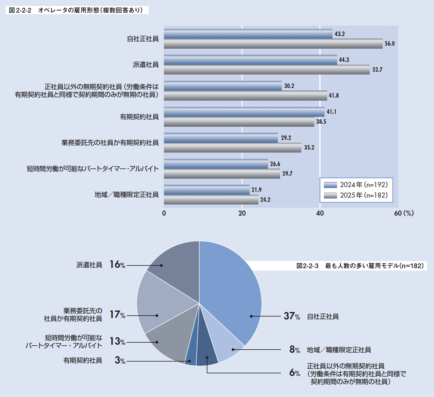 オペレータの雇用形態