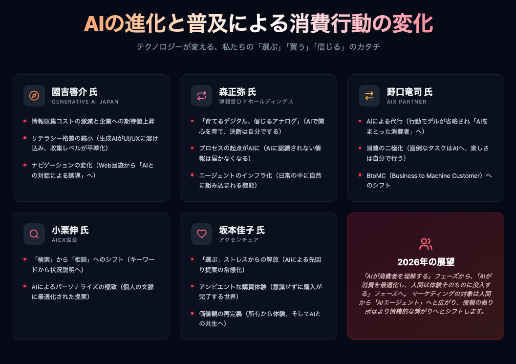 図２　AIがもたらす消費行動の変化
