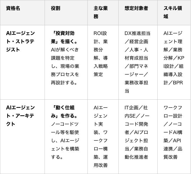 「AIエージェント・ストラテジスト」と「AIエージェント・アーキテクト」