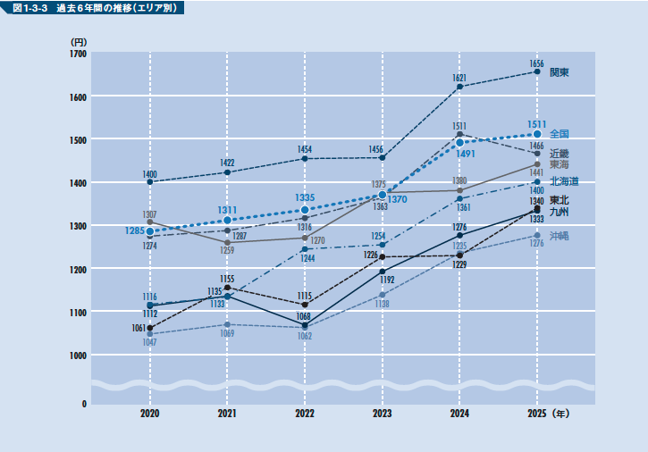 採用時時給調査における推移