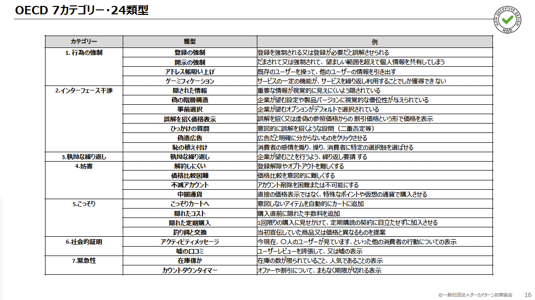 OECDによるダークパターンのカテゴリーと類型（クリックして拡大可）