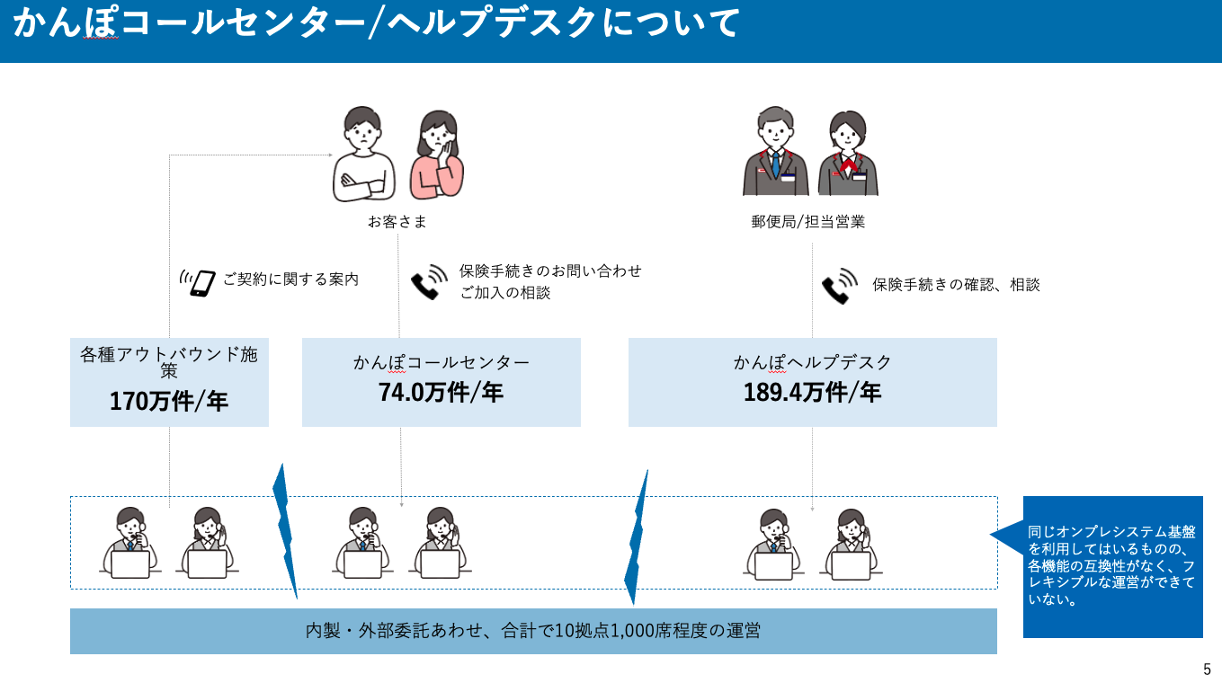 かんぽ生命のコールセンターの概要（クリックして拡大可）