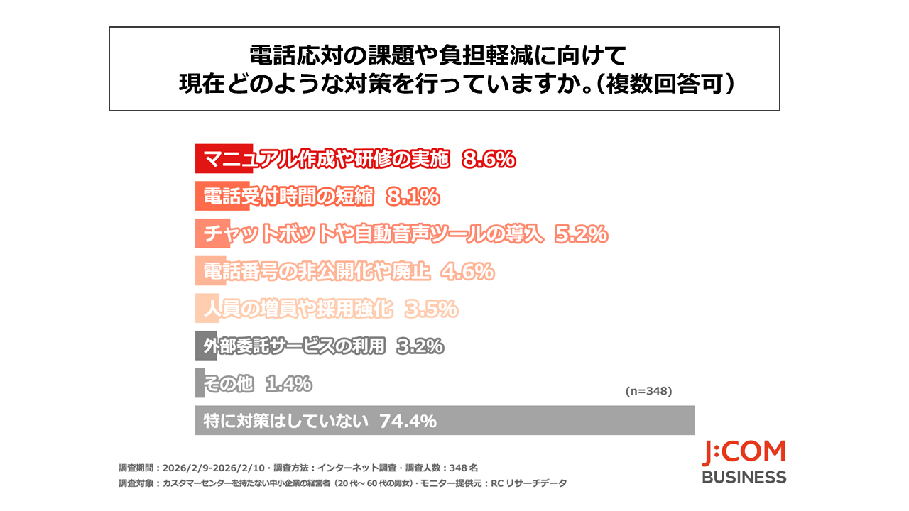 電話応対の課題や負担軽減に対する対策（クリックして拡大可能）