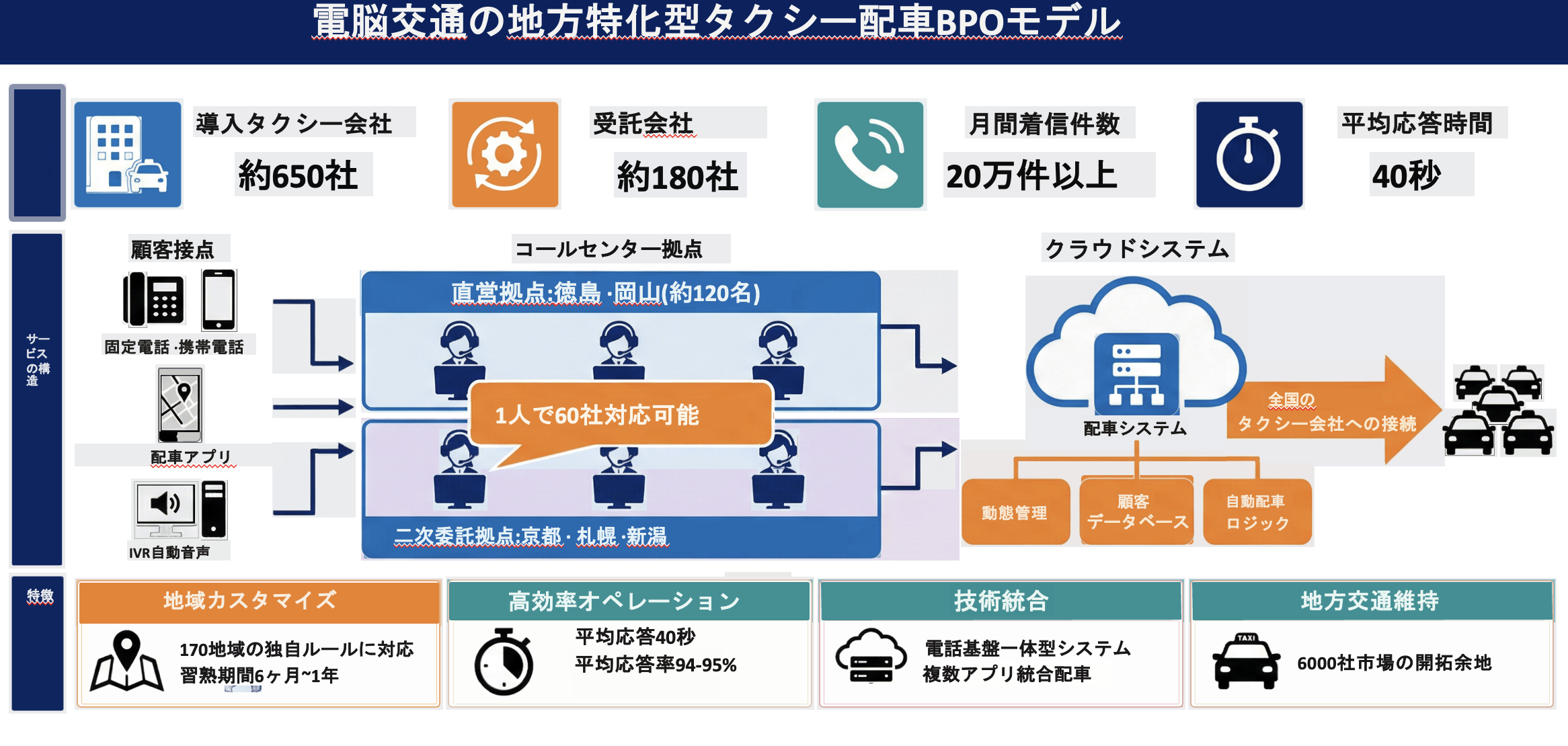 編集部作成による電脳交通のBPOビジネス概要