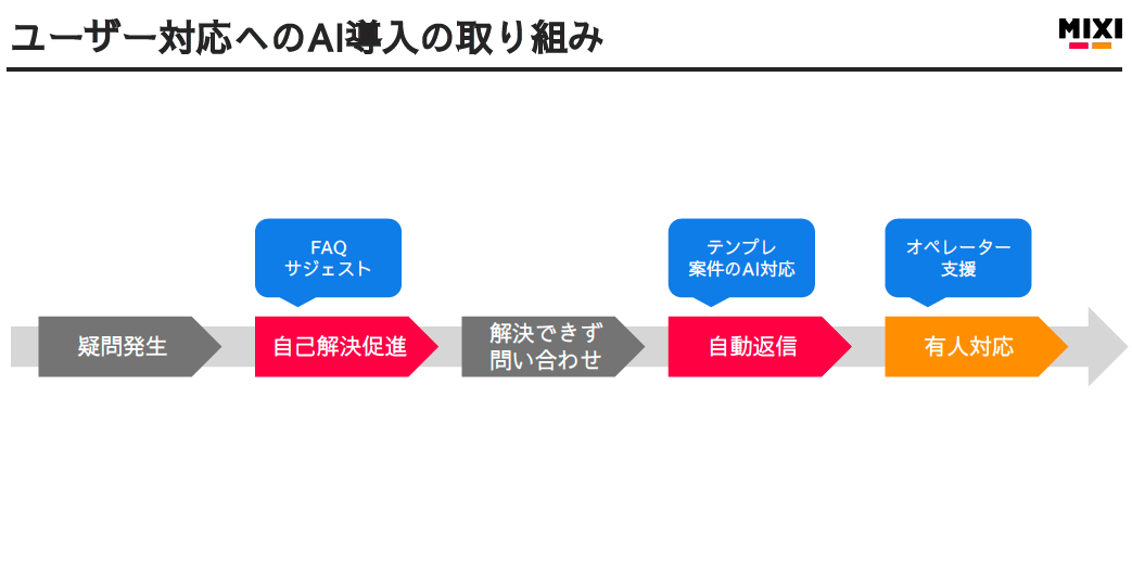 図２　顧客対応のAI化の取り組み