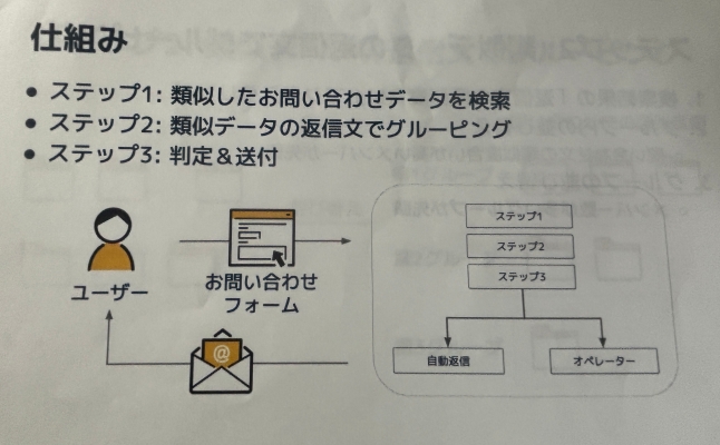 図４　問い合わせメールの自動対応の仕組み